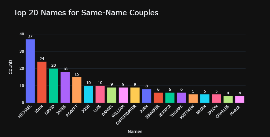 samenamecouples